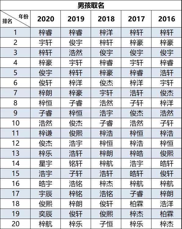 2020新生兒爆款名字出爐！"梓睿"、“梓晴”領(lǐng)銜廣東佛山新生兒名字榜首